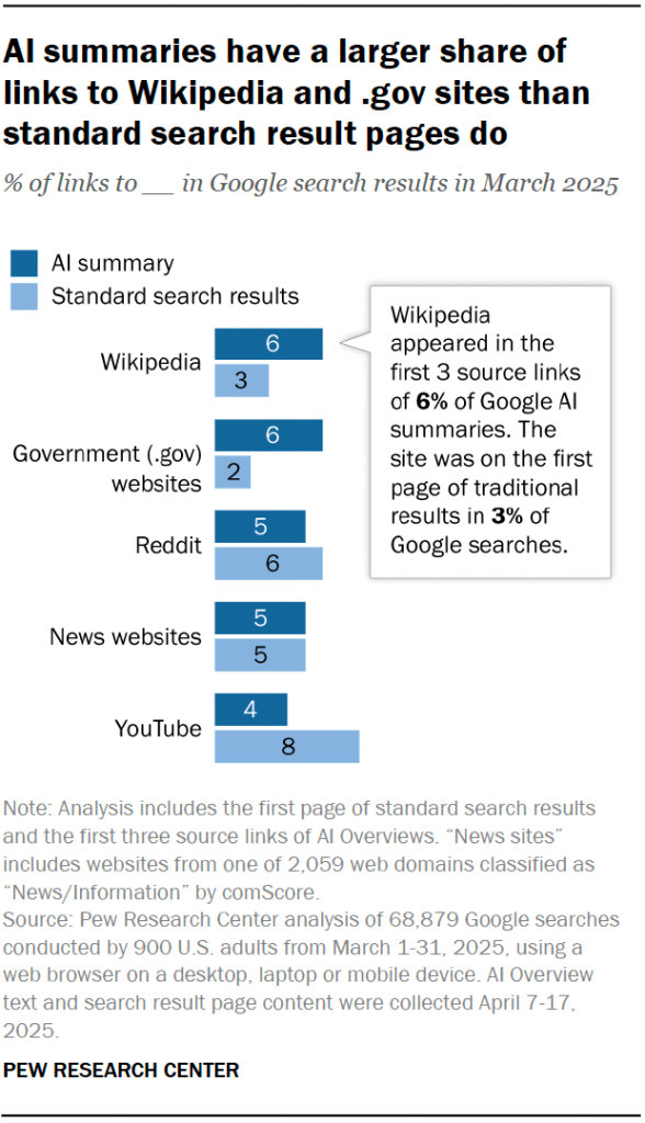 AI summaries have a larger share of links to Wikipedia and .gov sites than standard search result pages do