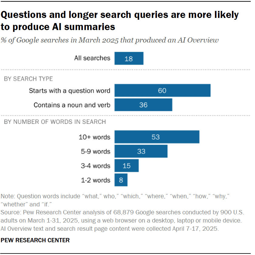 Questions and longer search queries are more likely to produce AI summaries