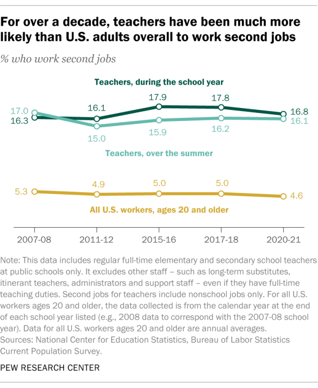 A line chart showing that, for over a decade, teachers have been much more likely than U.S. adults overall to work second jobs.