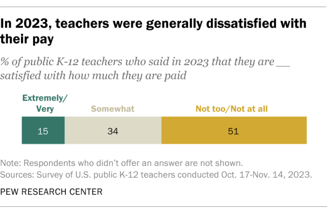 A horizontal stacked bar chart showing that, in 2023, teachers were generally dissatisfied with their pay.