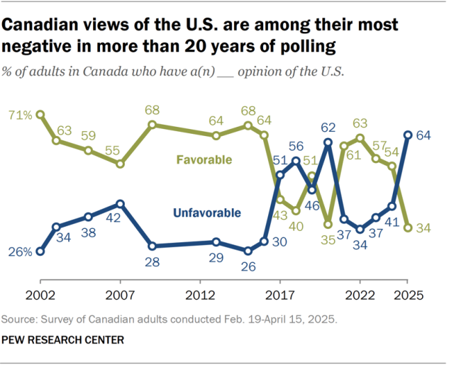 A line chart showing that Canadian views of the U.S. are among their most negative in more than 20 years of polling.