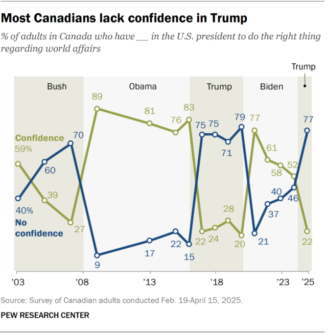 A line chart showing that most Canadians lack confidence in Trump.