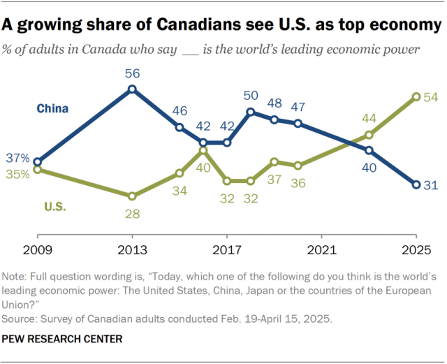 A line chart showing that a growing share of Canadians see U.S. as top economy.
