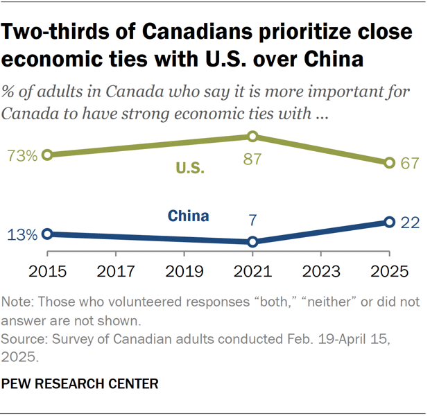 A line chart showing that two-thirds of Canadians prioritize close economic ties with U.S. over China.