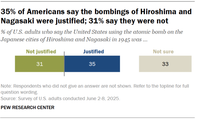 A diverging bar chart showing that 35% of Americans say the bombings of Hiroshima and Nagasaki were justified; 31% say they were not.