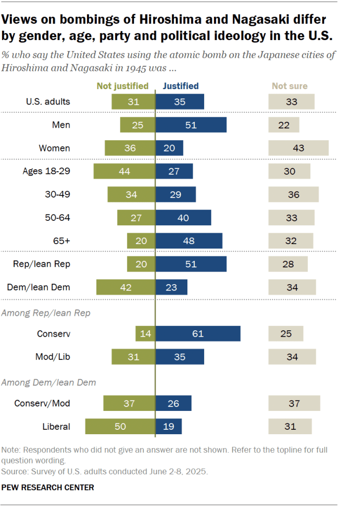 Views on bombings of Hiroshima and Nagasaki differ by gender, age, party and political ideology in the U.S.