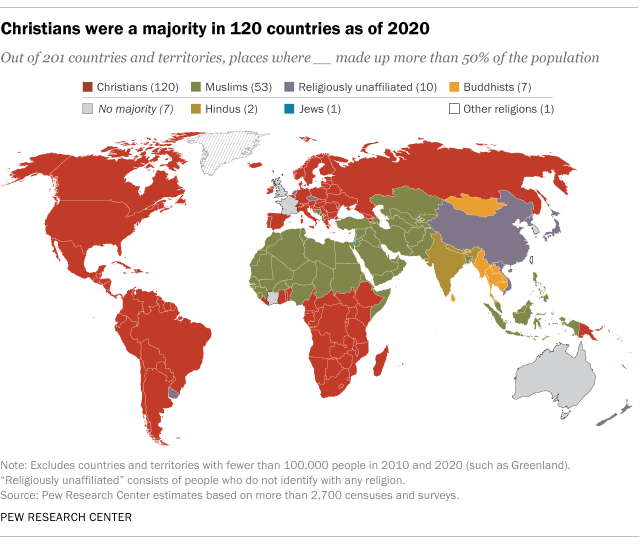 A map showing that Christians were a majority in 120 countries as of 2020.