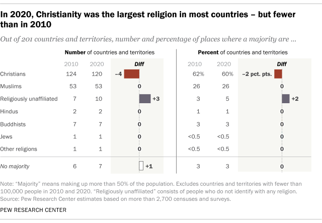 A table showing that, in 2020, Christianity was the largest religion in most countries - but fewer than in 2010.