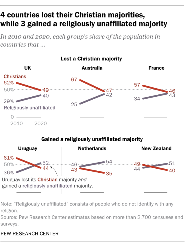 Line charts showing that 4 countries lost their Christian majorities, while 3 gained a religiously unaffiliated majority.