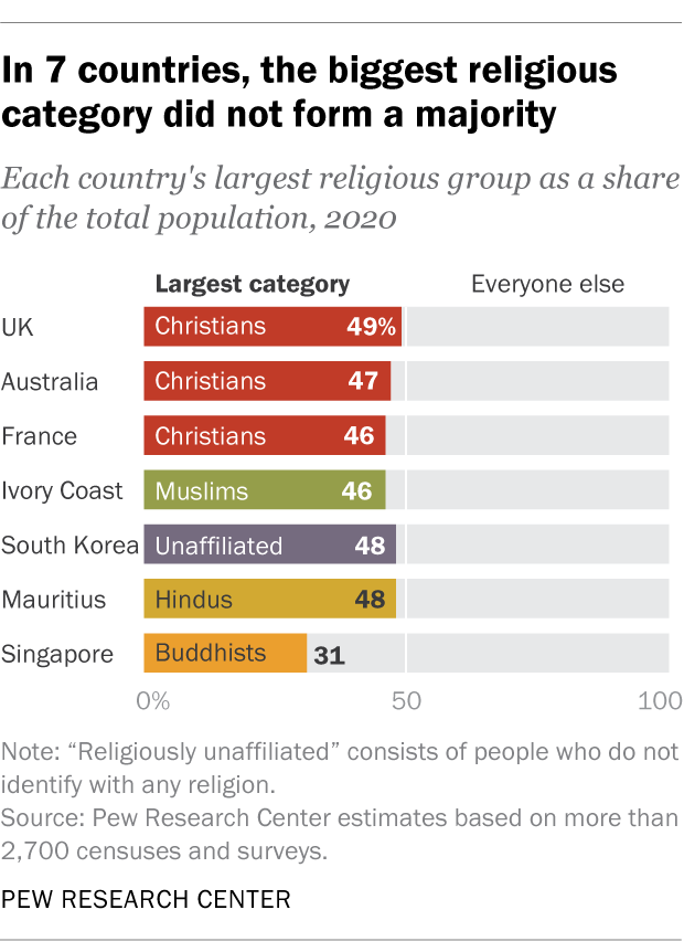 A bar chart showing that, in 7 countries, the biggest religious category did not form a majority.