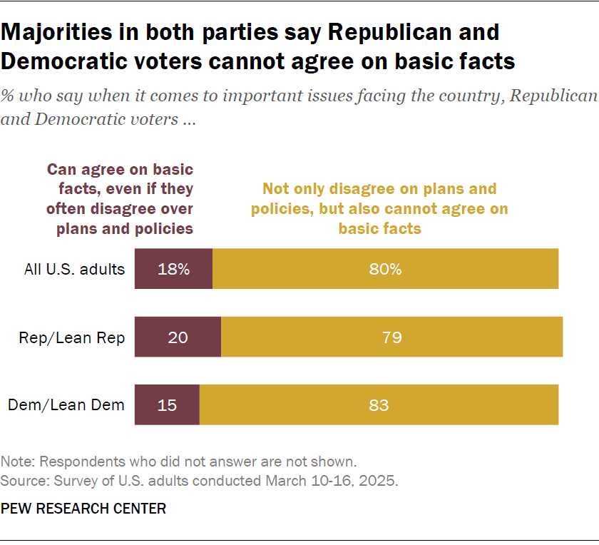Majorities in both parties say Republican and Democratic voters cannot agree on basic facts