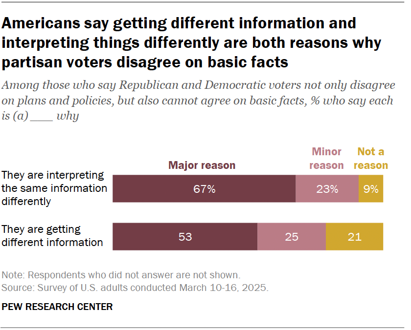 Americans say getting different information and interpreting things differently are both reasons why partisan voters disagree on basic facts