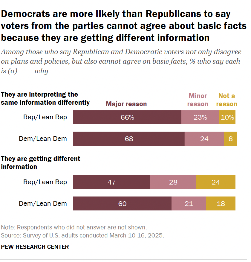 Democrats are more likely than Republicans to say voters from the parties cannot agree about basic facts because they are getting different information