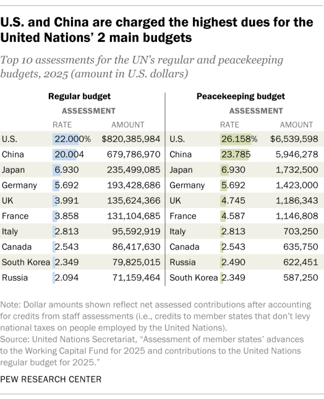 A table showing that the U.S. and China are charged the highest dues for the United Nations' 2 main budgets.