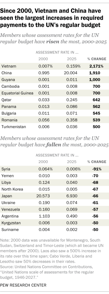 Since 2000, Vietnam and China have seen the largest increases in required payments to the UN’s regular budget