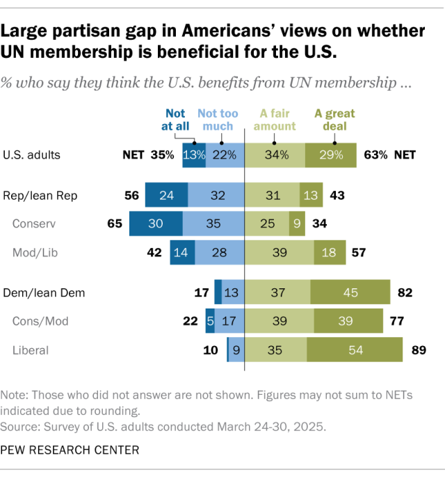 A diverging bar chart showing a large partisan gap in Americans' views on whether
UN membership is beneficial for the U.S.