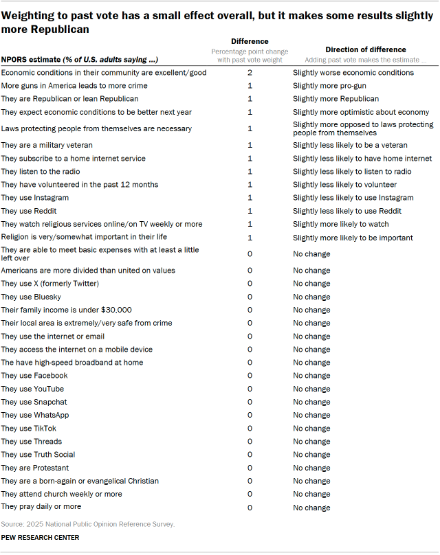 A table showing that weighting to past vote has a small effect overall, but it makes some results slightly more Republican.