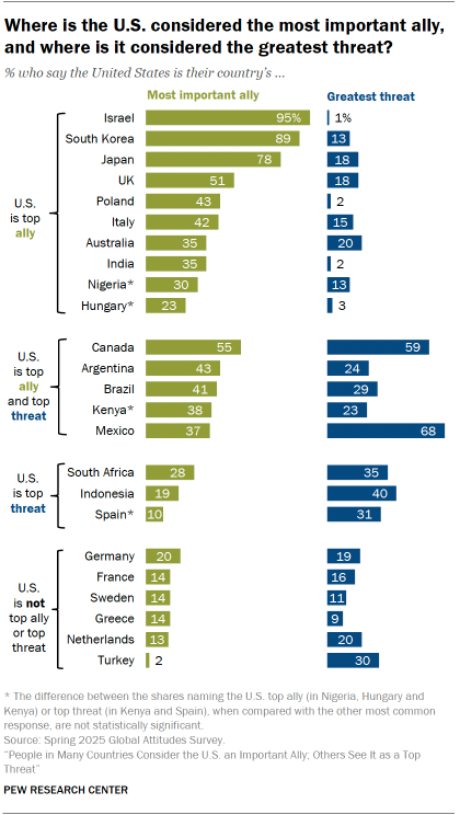 A bar chart showing Where the U.S. is considered the most important ally, and where it is considered the greatest threat