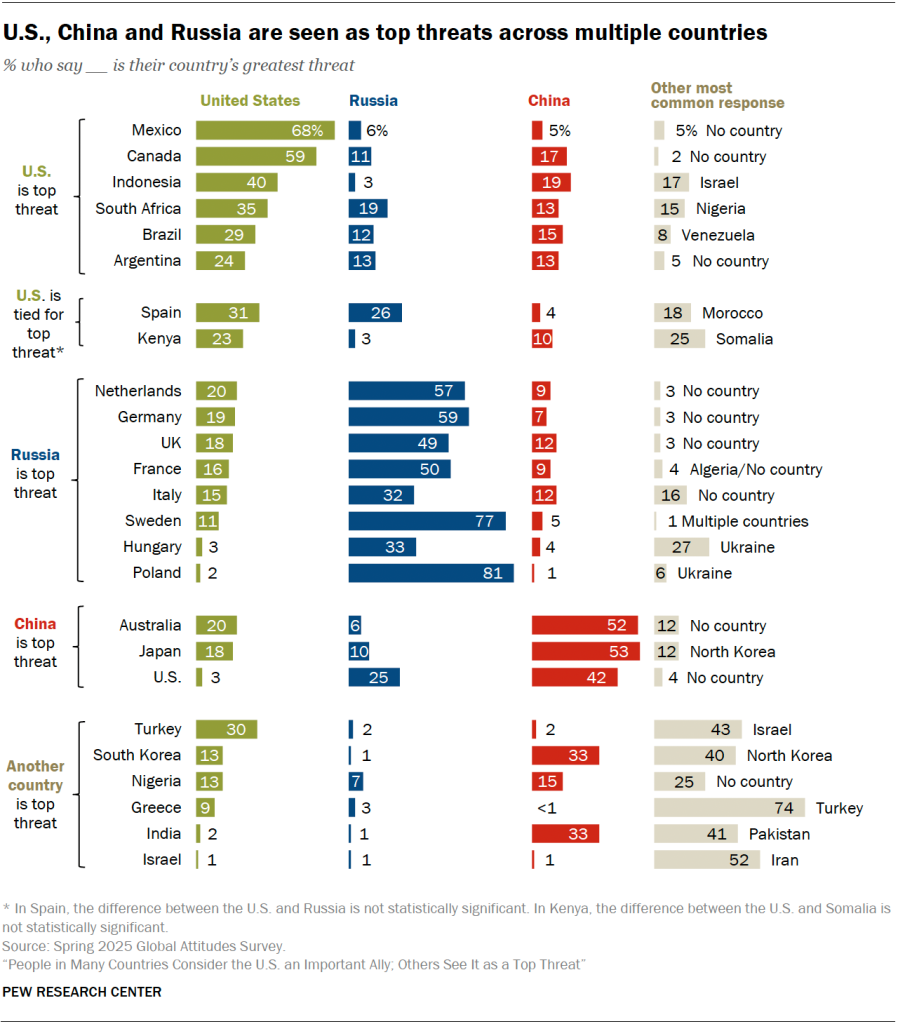 U.S., China and Russia are seen as top threats across multiple countries
