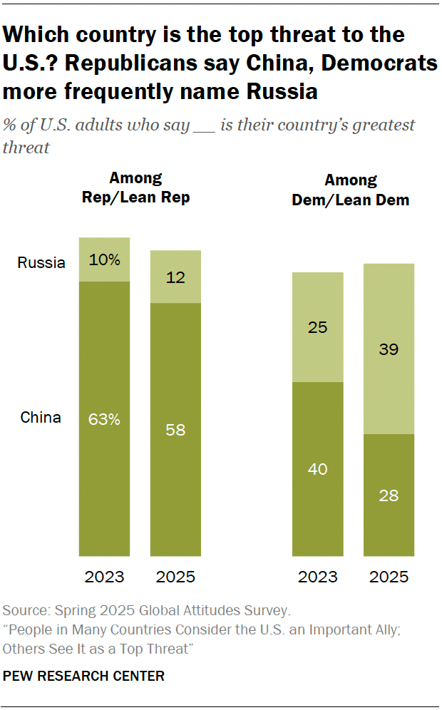 Which country is the top threat to the U.S.? Republicans say China, Democrats more frequently name Russia