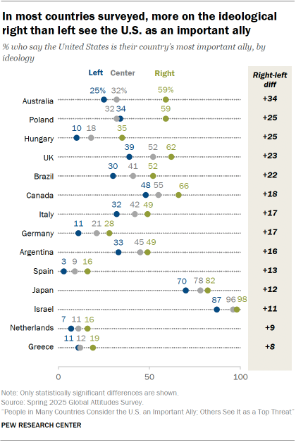 A dot plot showing that In most countries surveyed, more on the ideological right than left see the U.S. as an important ally