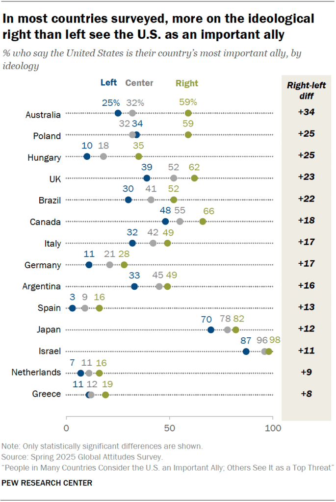 In most countries surveyed, more on the ideological right than left see the U.S. as an important ally