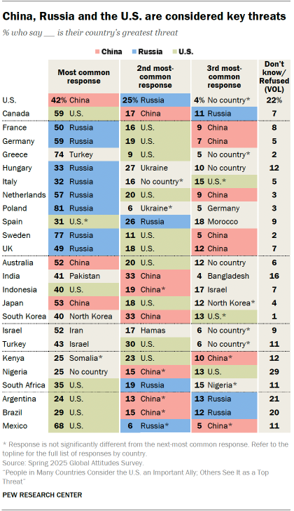 A table showing that China, Russia and the U.S. are considered key threats 
