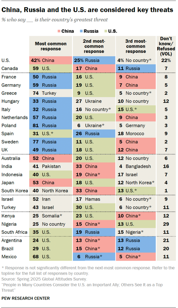 China, Russia and the U.S. are considered key threats