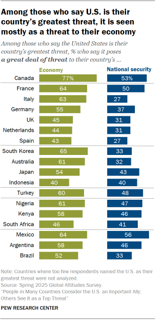 A bar chart showing that Among those who say U.S. is their country’s greatest threat, it is seen mostly as a threat to their economy