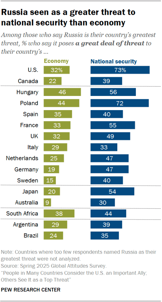 Russia seen as a greater threat to national security than economy
