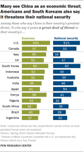 A bar chart showing that Many see China as an economic threat; Americans and South Koreans also say it threatens their national security