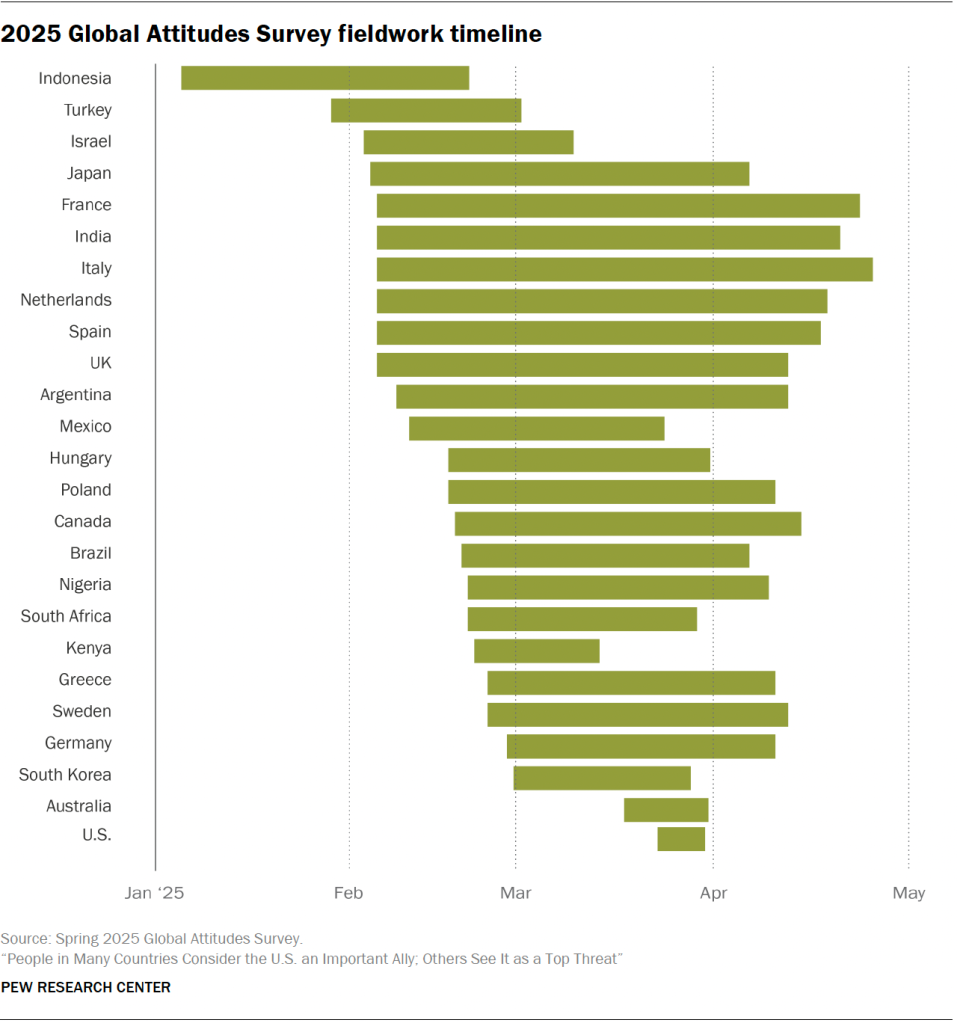 2025 Global Attitudes Survey fieldwork timeline