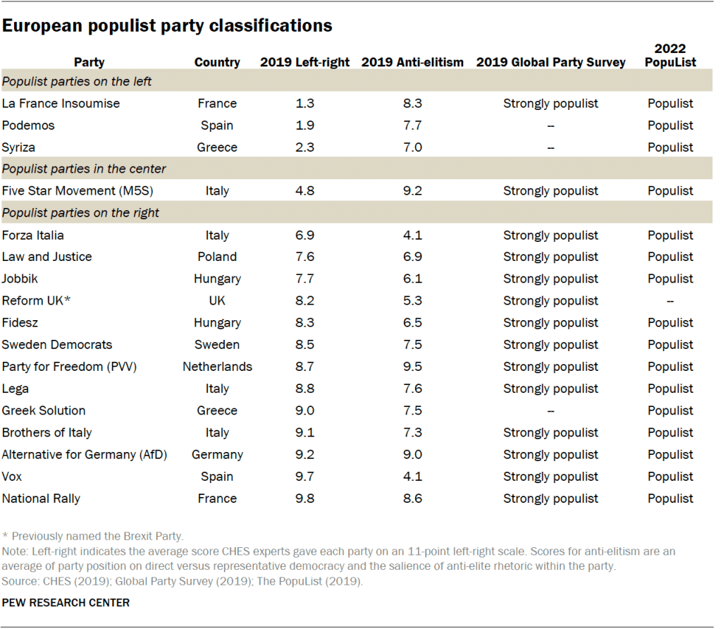 European populist party classifications