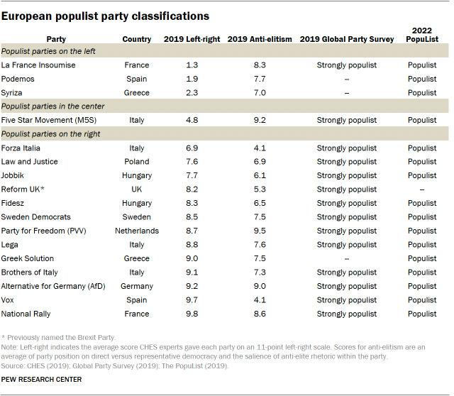 A table showing European populist party classifications