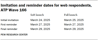 A table showing Invitation and reminder dates for web respondents, ATP Wave 166