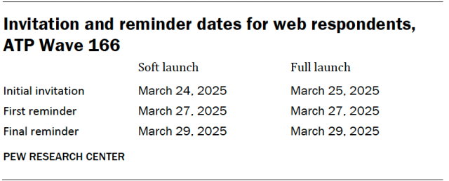 Invitation and reminder dates for web respondents, ATP Wave 166