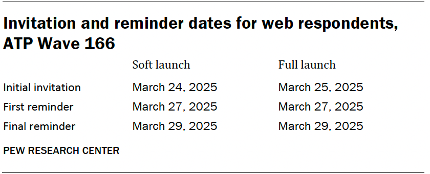 Invitation and reminder dates for web respondents, ATP Wave 166