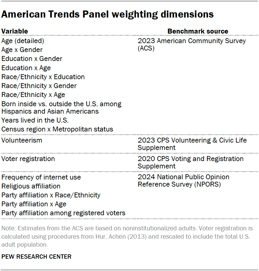American Trends Panel weighting dimensions