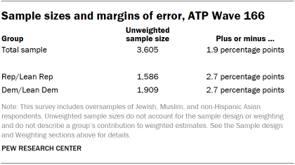 A table showing Sample sizes and margins of error, ATP Wave 166