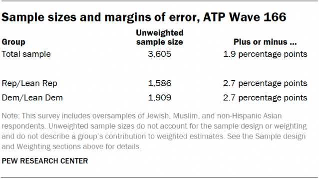 Sample sizes and margins of error, ATP Wave 166