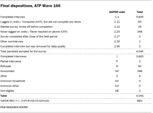A table showing Final dispositions, ATP Wave 166
