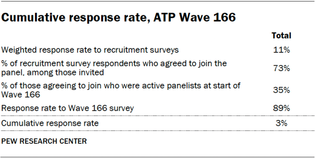 Cumulative response rate, ATP Wave 166