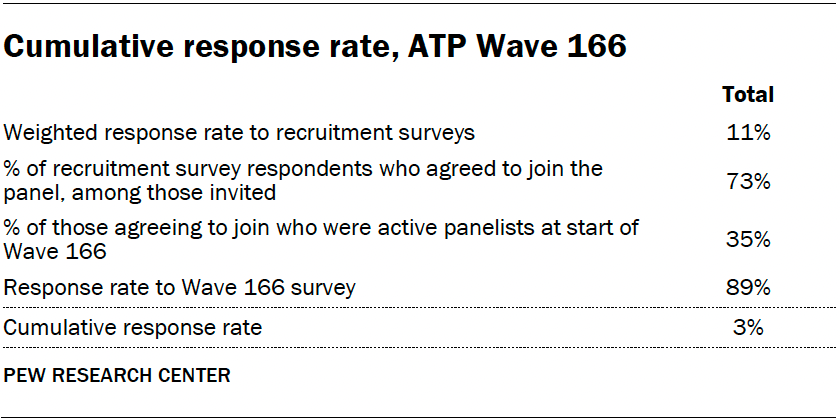 Cumulative response rate, ATP Wave 166