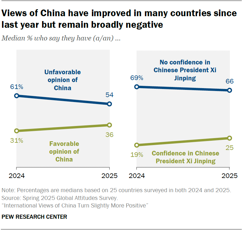 Views of China have improved in many countries since last year but remain broadly negative