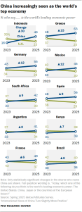 A set of line charts showing that China is increasingly seen as the world’s top economy