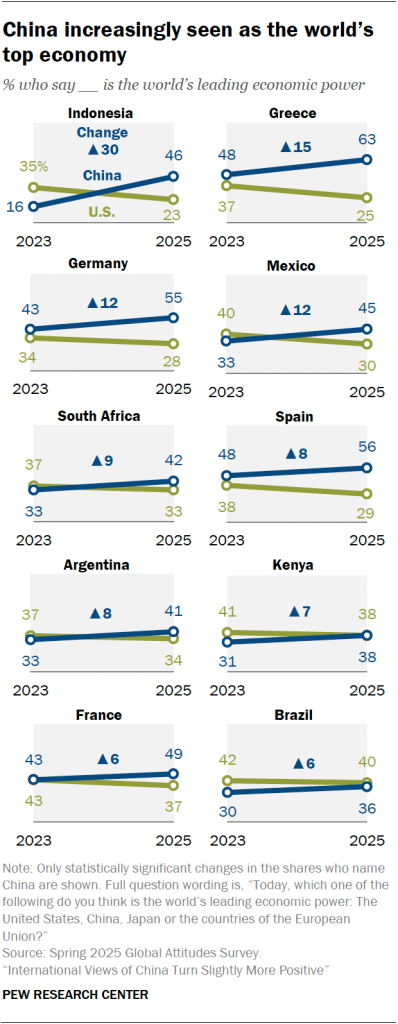 China increasingly seen as the world’s top economy