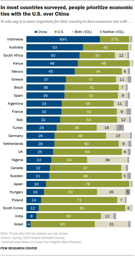 In most countries surveyed, people prioritize economic ties with the U.S. over China