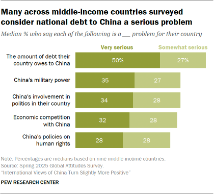 A bar diagram that shows that many surveyed countries with medium-sized incomes consider public debt in China as a serious problem