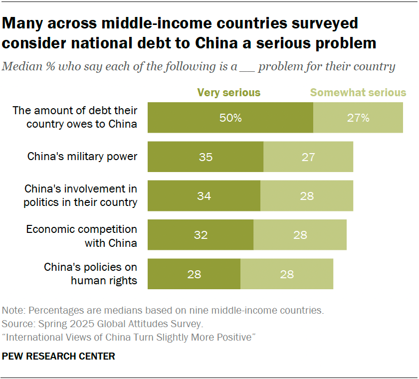 Many across middle-income countries surveyed consider national debt to China a serious problem