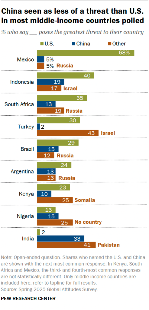 China seen as less of a threat than U.S. in most middle-income countries polled